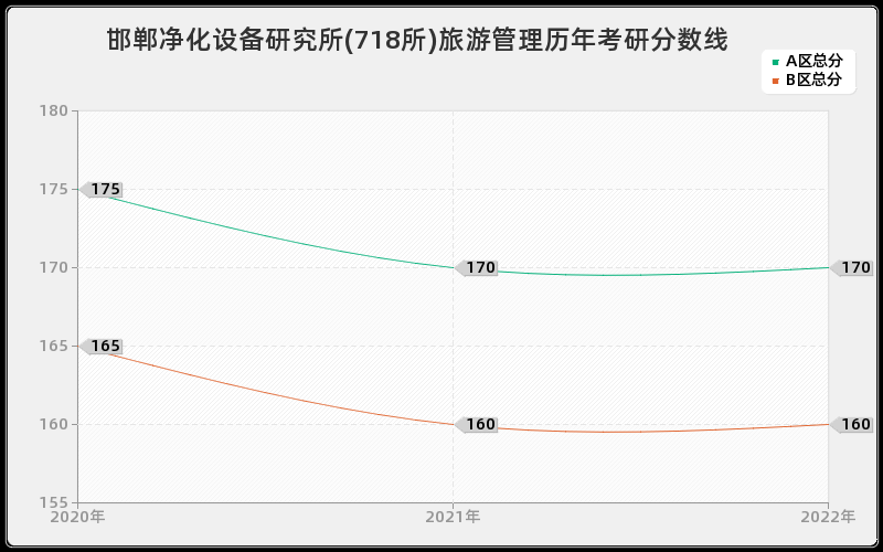 邯郸净化设备研究所(718所)旅游管理历年考研分数线