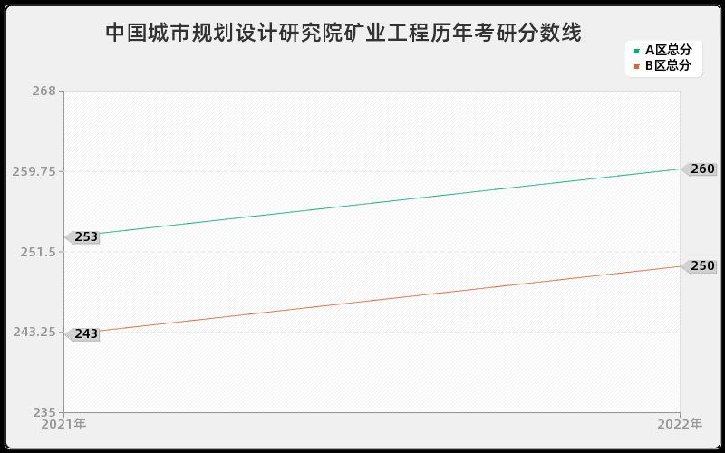 中国城市规划设计研究院矿业工程历年考研分数线