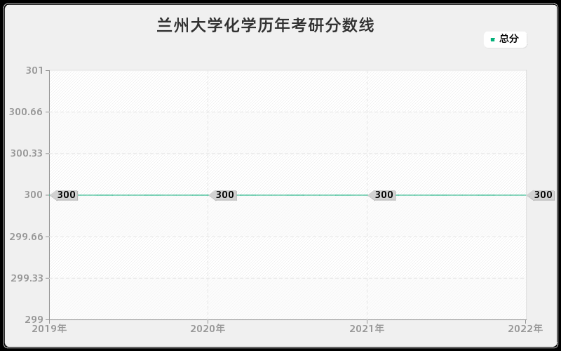 兰州大学化学历年考研分数线