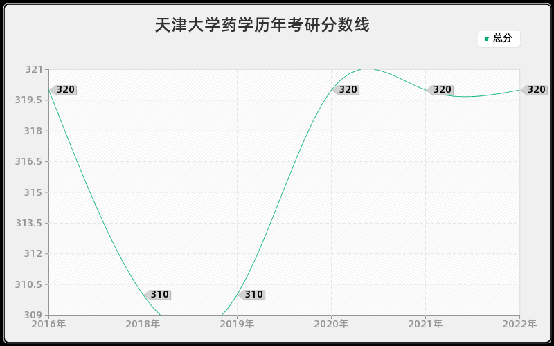 天津大学药学历年考研分数线