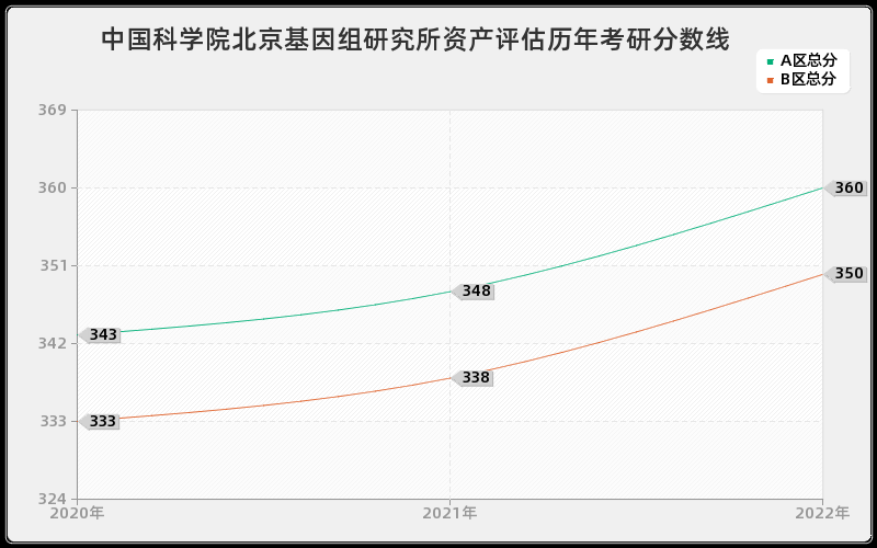 中国科学院北京基因组研究所资产评估历年考研分数线