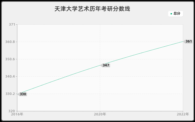 天津大学艺术历年考研分数线