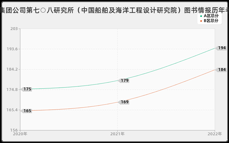 中国船舶工业集团公司第七○八研究所（中国船舶及海洋工程设计研究院）图书情报历年考研分数线