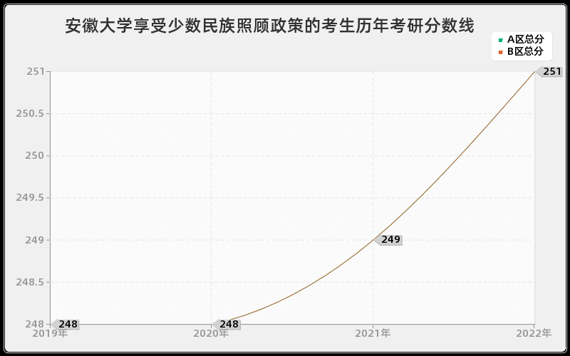 安徽大学享受少数民族照顾政策的考生历年考研分数线