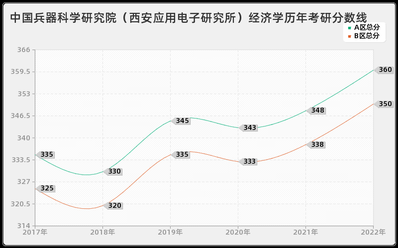 中国兵器科学研究院（西安应用电子研究所）经济学历年考研分数线