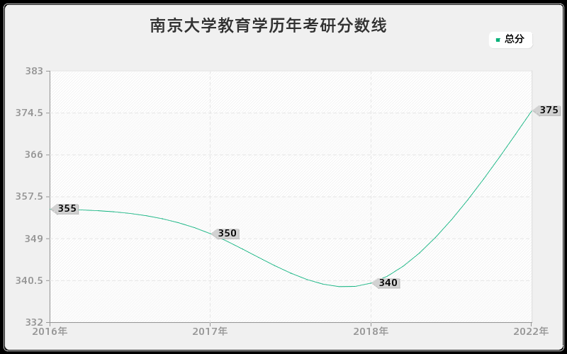 南京大学教育学历年考研分数线