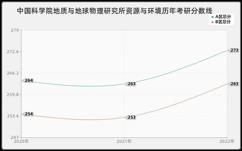 中国科学院地质与地球物理研究所资源与环境历年考研分数线