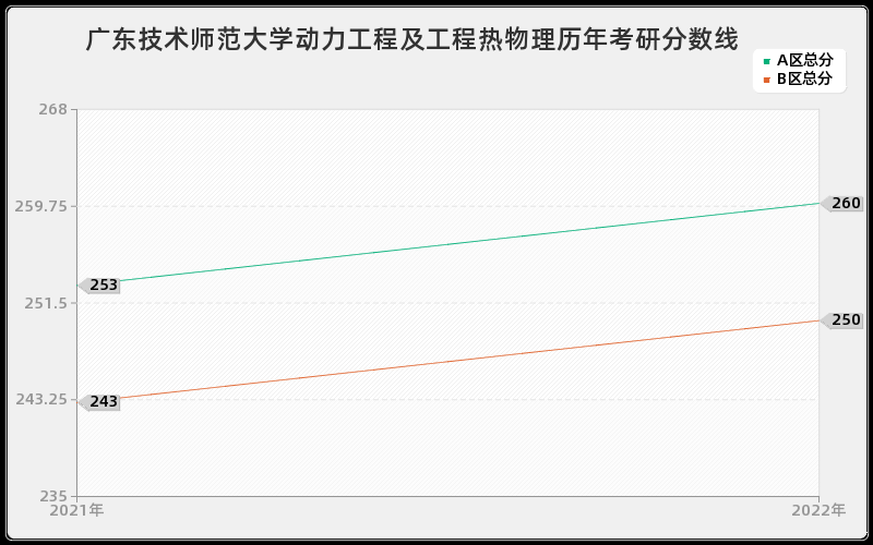 广东技术师范大学动力工程及工程热物理历年考研分数线