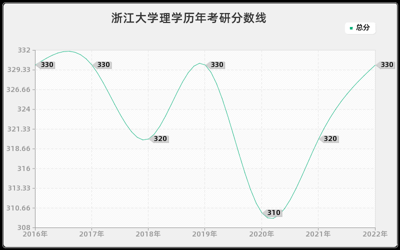 浙江大学理学历年考研分数线