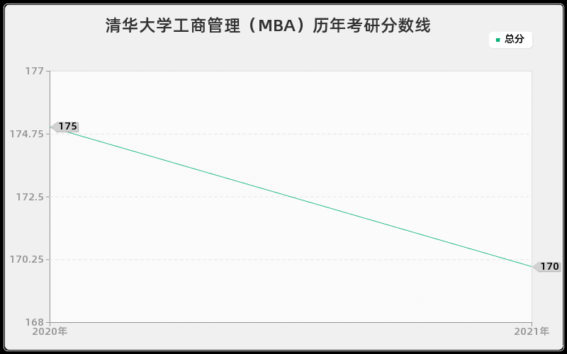 清华大学工商管理（MBA）历年考研分数线