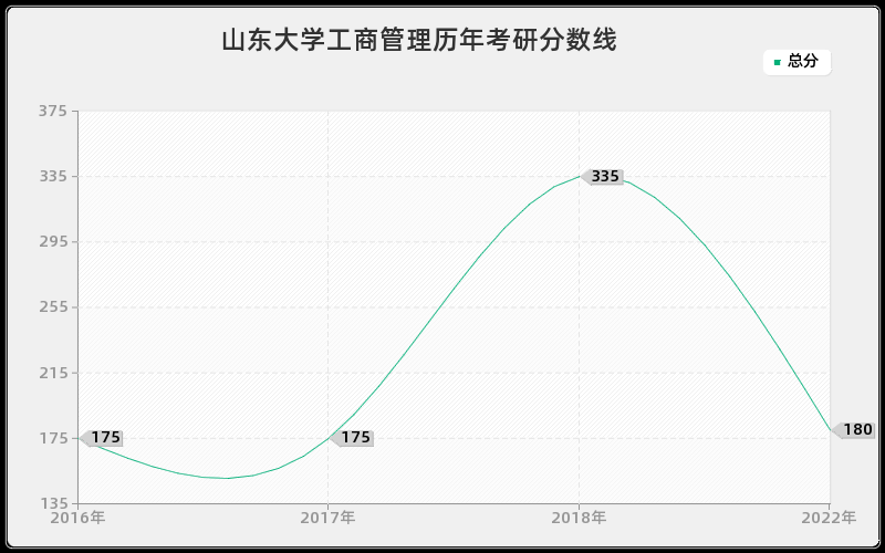 山东大学工商管理历年考研分数线