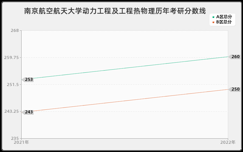 南京航空航天大学动力工程及工程热物理历年考研分数线