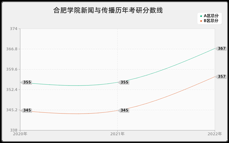 合肥学院新闻与传播历年考研分数线