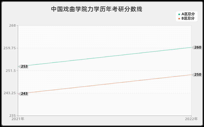 中国戏曲学院力学历年考研分数线