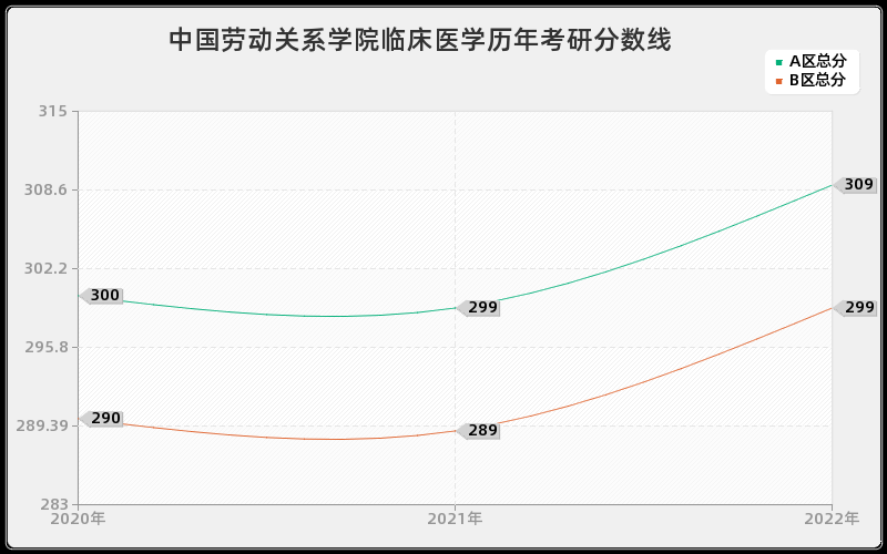 中国劳动关系学院临床医学历年考研分数线