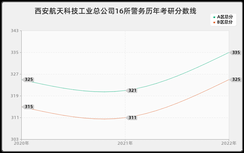 西安航天科技工业总公司16所警务历年考研分数线