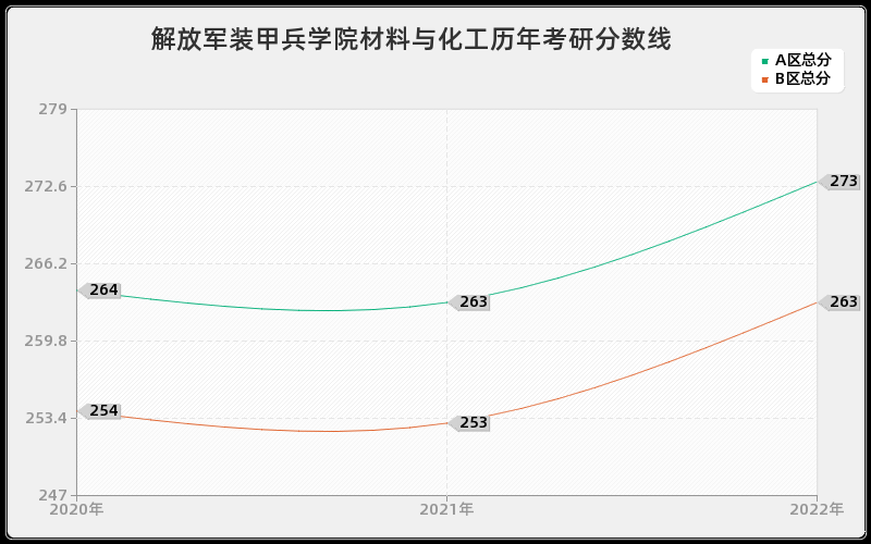 解放军装甲兵学院材料与化工历年考研分数线