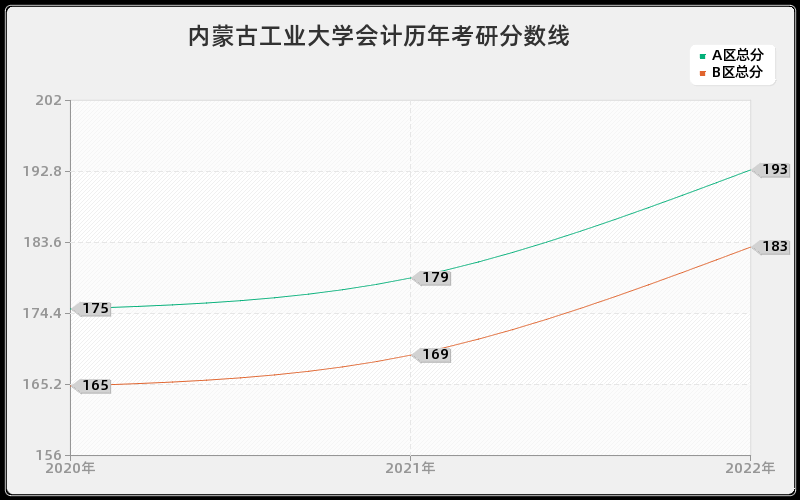 内蒙古工业大学会计历年考研分数线