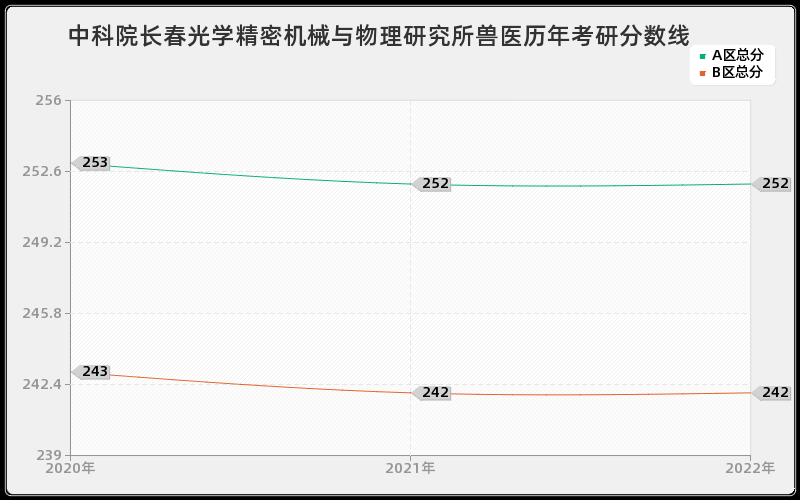 中科院长春光学精密机械与物理研究所兽医历年考研分数线