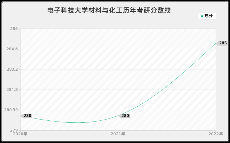 电子科技大学材料与化工历年考研分数线