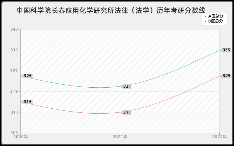 中国科学院长春应用化学研究所法律（法学）历年考研分数线