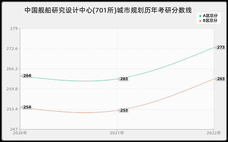 中国舰船研究设计中心(701所)城市规划历年考研分数线