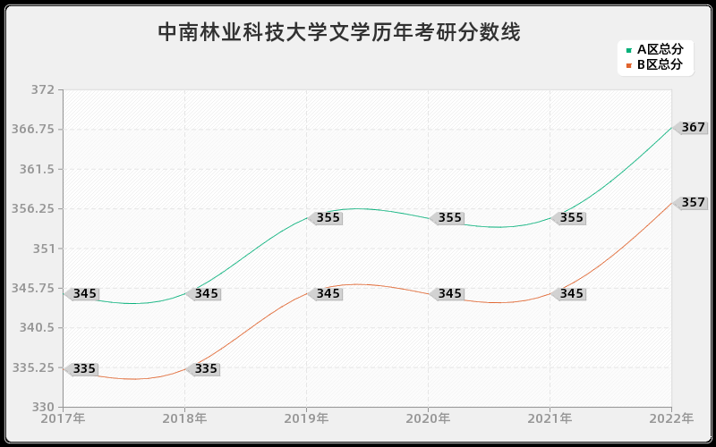 中南林业科技大学文学历年考研分数线