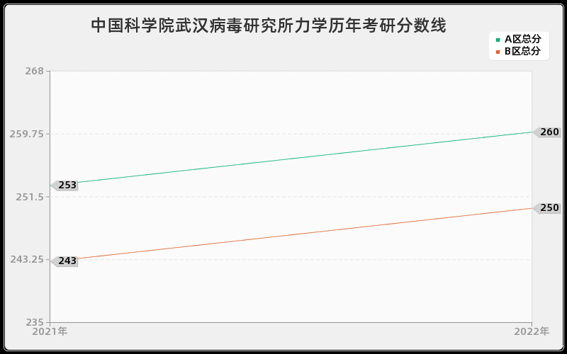 中国科学院武汉病毒研究所力学历年考研分数线