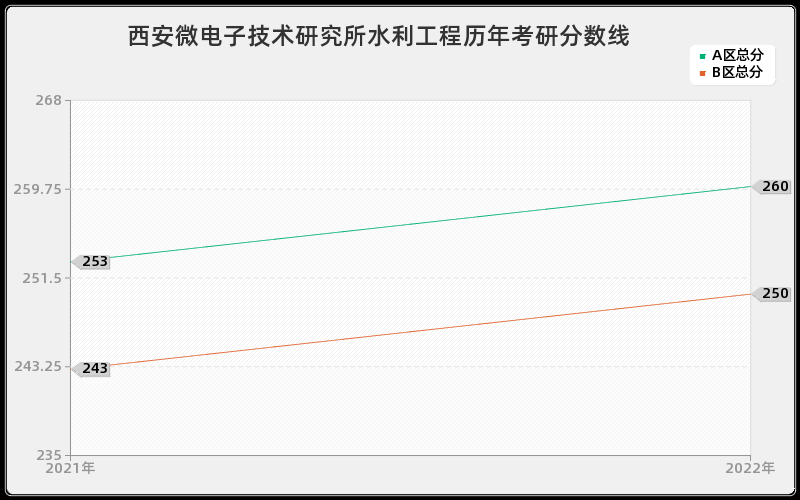 西安微电子技术研究所水利工程历年考研分数线