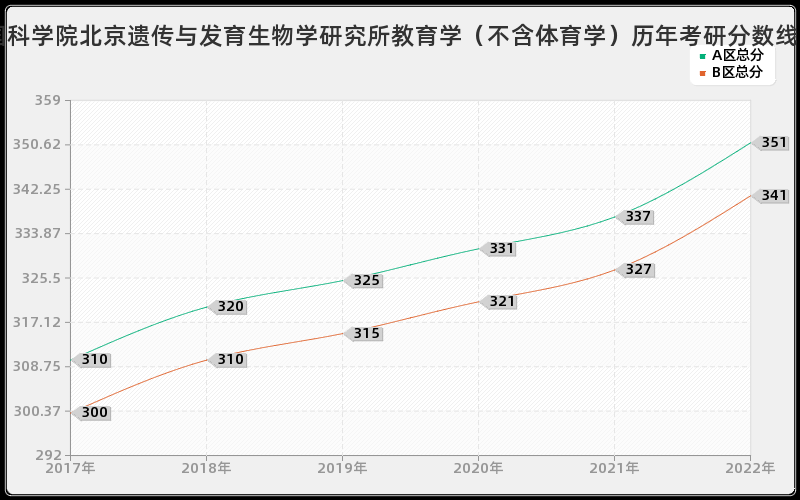 中国科学院北京遗传与发育生物学研究所教育学（不含体育学）历年考研分数线