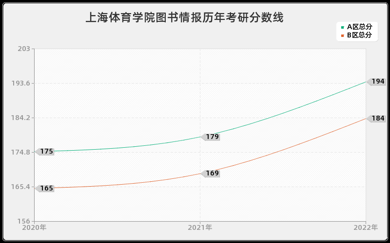 上海体育学院图书情报历年考研分数线