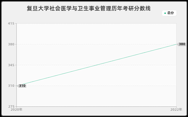 复旦大学社会医学与卫生事业管理历年考研分数线