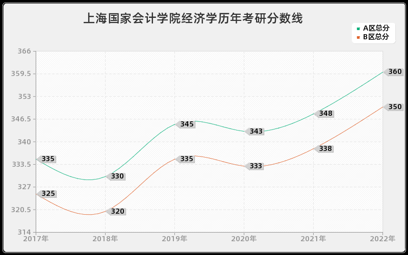 上海国家会计学院经济学历年考研分数线