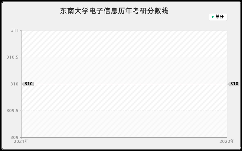 东南大学电子信息历年考研分数线