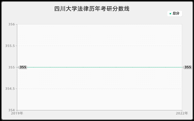 四川大学法律历年考研分数线