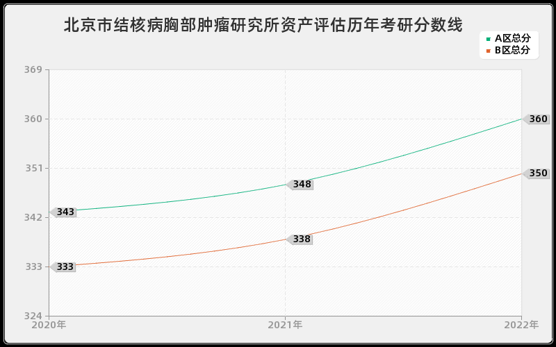 北京市结核病胸部肿瘤研究所资产评估历年考研分数线