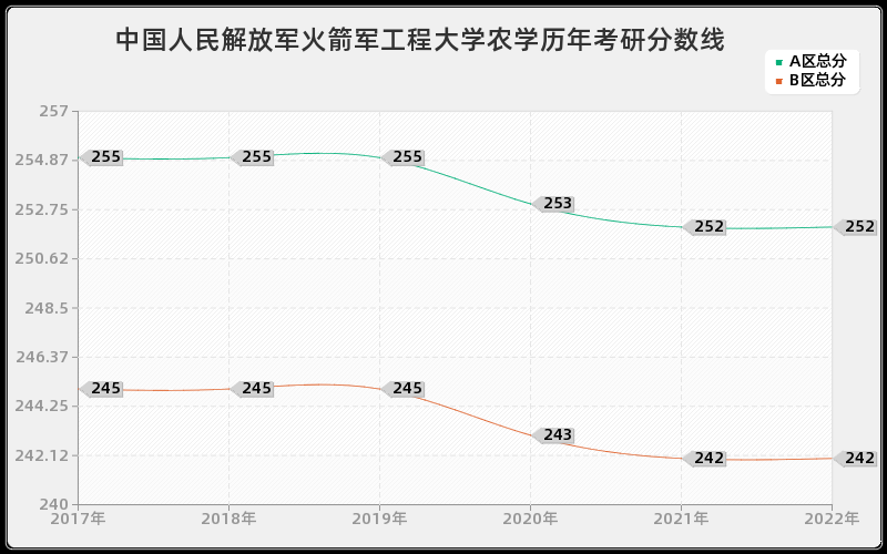 中国人民解放军火箭军工程大学农学历年考研分数线