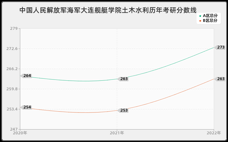 中国人民解放军海军大连舰艇学院土木水利历年考研分数线