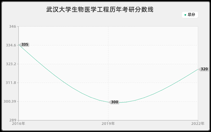 武汉大学生物医学工程历年考研分数线