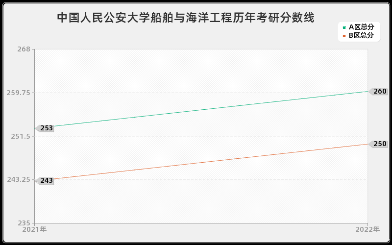 中国人民公安大学船舶与海洋工程历年考研分数线