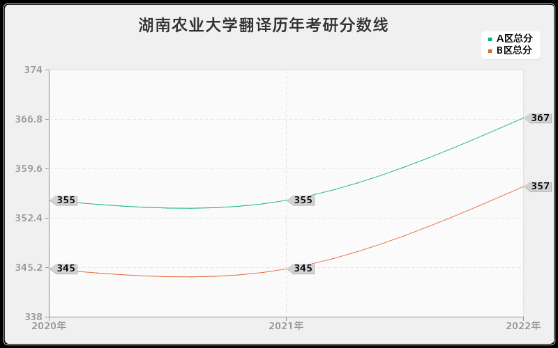 湖南农业大学翻译历年考研分数线