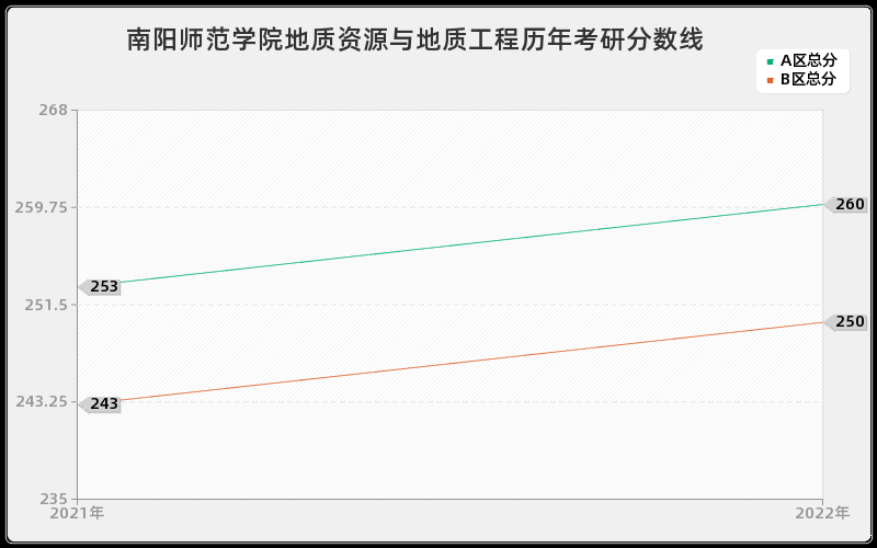 南阳师范学院地质资源与地质工程历年考研分数线