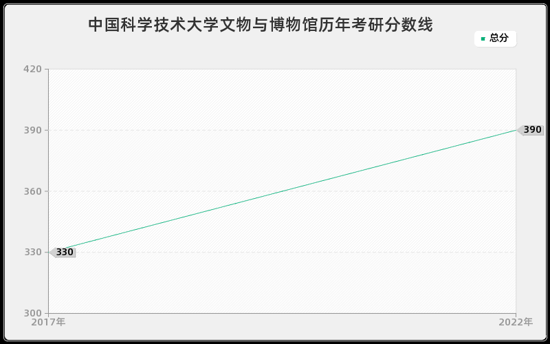 中国科学技术大学文物与博物馆历年考研分数线