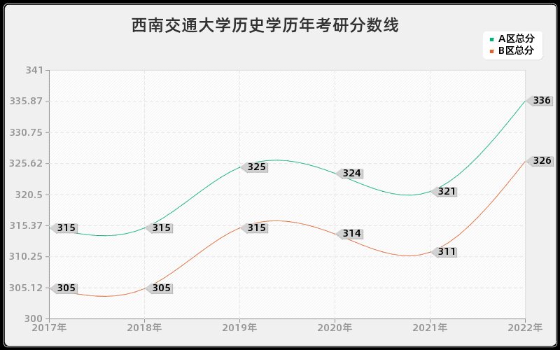 西南交通大学历史学历年考研分数线