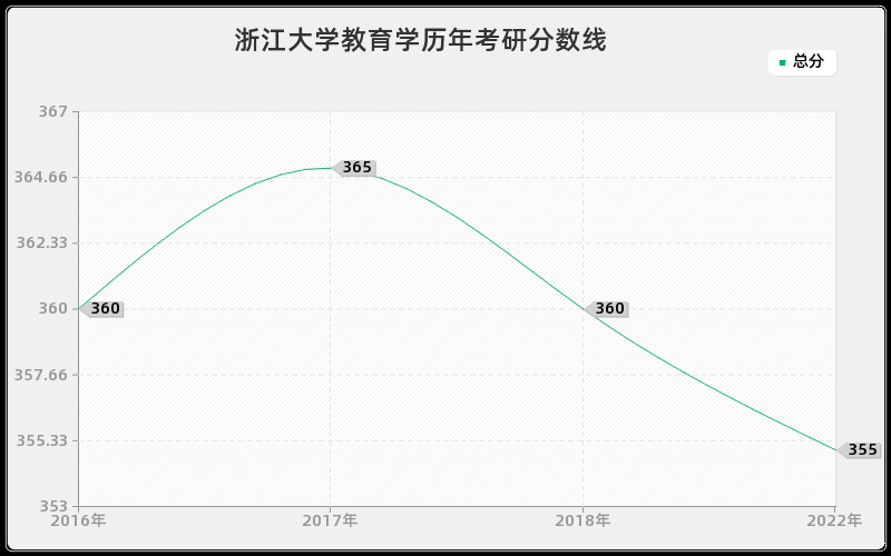 浙江大学教育学历年考研分数线