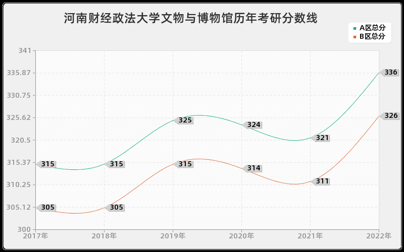 河南财经政法大学文物与博物馆历年考研分数线