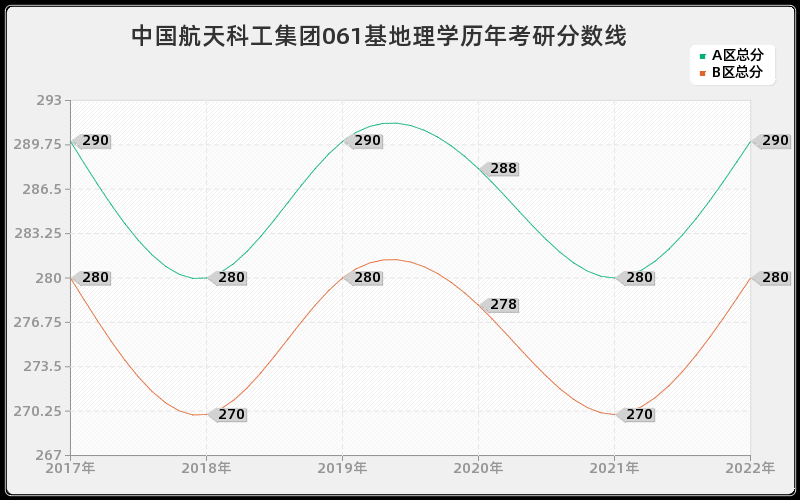 中国航天科工集团061基地理学历年考研分数线