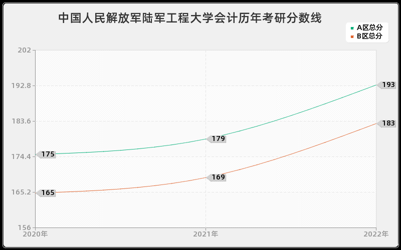 中国人民解放军陆军工程大学会计历年考研分数线