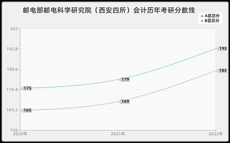 邮电部邮电科学研究院（西安四所）会计历年考研分数线