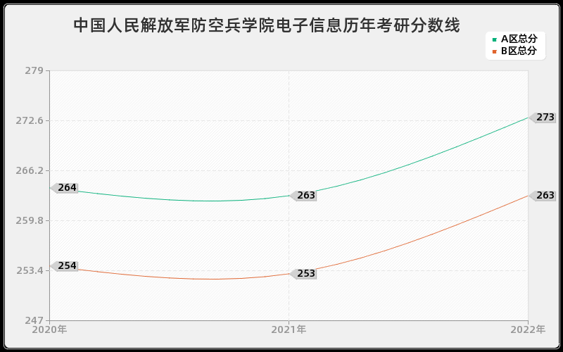 中国人民解放军防空兵学院电子信息历年考研分数线